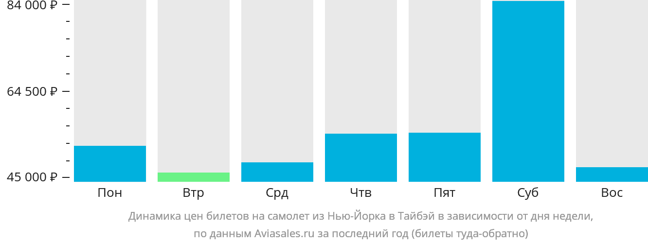 Динамика цен билетов на самолёт из Нью-Йорка в Тайбэй в зависимости от дня недели