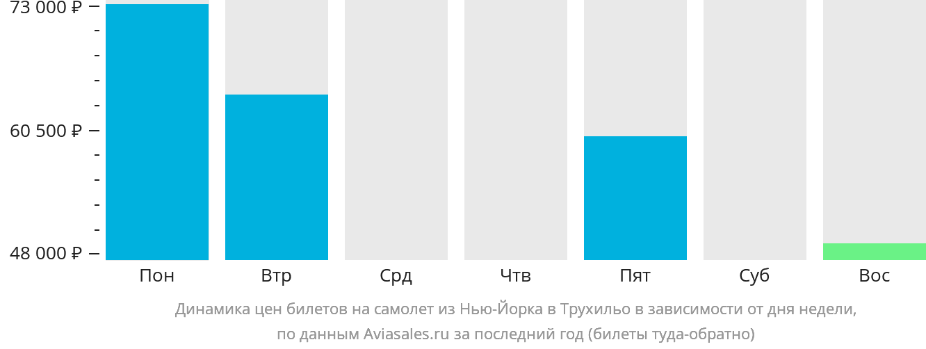 Динамика цен билетов на самолёт из Нью-Йорка в Трухильо в зависимости от дня недели
