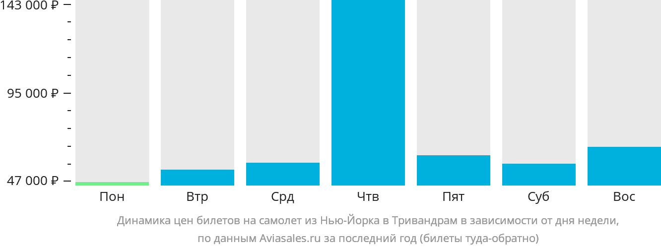 Динамика цен билетов на самолёт из Нью-Йорка в Тривандрам в зависимости от дня недели