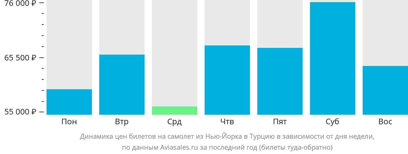 Динамика цен билетов на самолёт из Нью-Йорка в Турцию в зависимости от дня недели