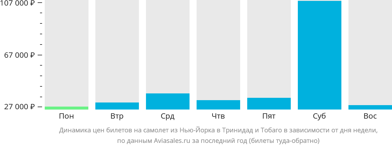 Динамика цен билетов на самолёт из Нью-Йорка в Тринидад и Тобаго в зависимости от дня недели
