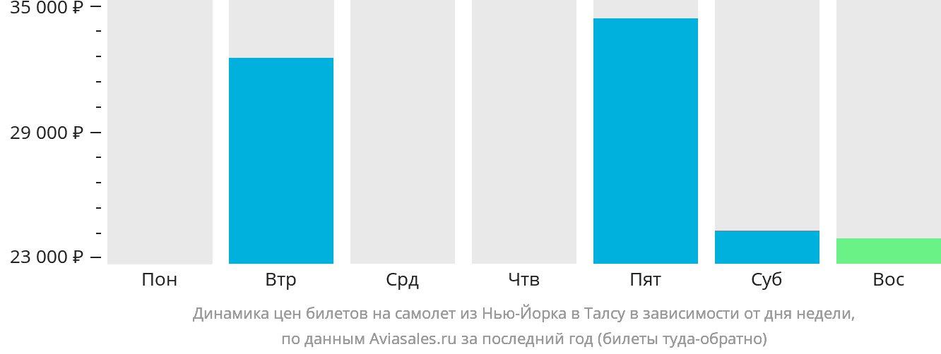 Динамика цен билетов на самолёт из Нью-Йорка в Талсу в зависимости от дня недели