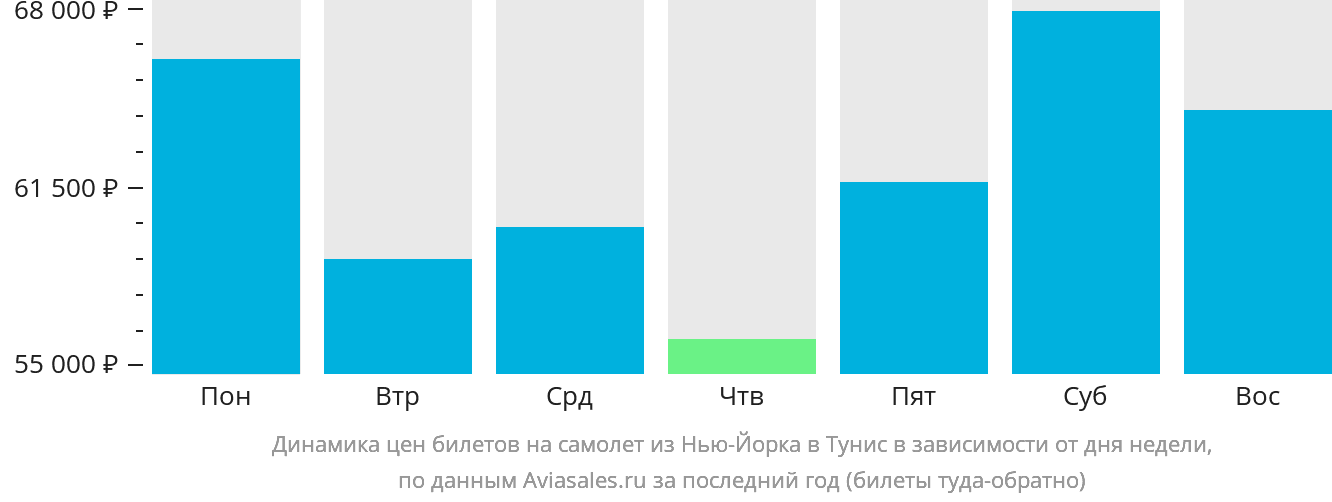 Динамика цен билетов на самолёт из Нью-Йорка в Тунис в зависимости от дня недели