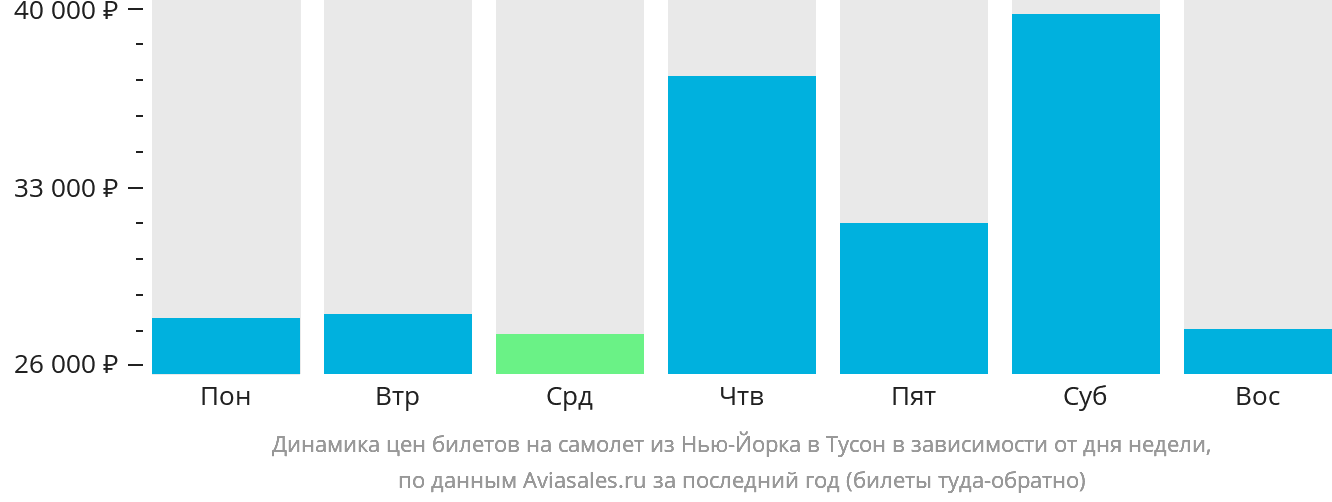 Динамика цен билетов на самолёт из Нью-Йорка в Тусон в зависимости от дня недели