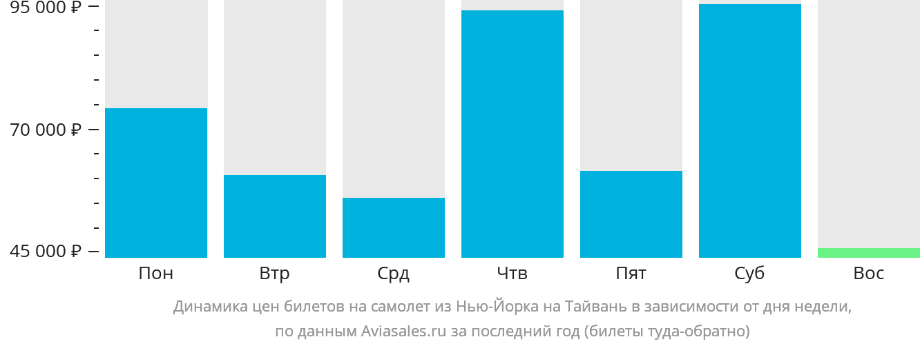 Динамика цен билетов на самолёт из Нью-Йорка на Тайвань в зависимости от дня недели