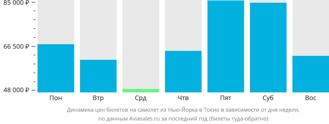 Динамика цен билетов на самолёт из Нью-Йорка в Токио в зависимости от дня недели