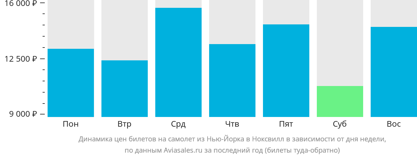 Динамика цен билетов на самолёт из Нью-Йорка в Ноксвилл в зависимости от дня недели