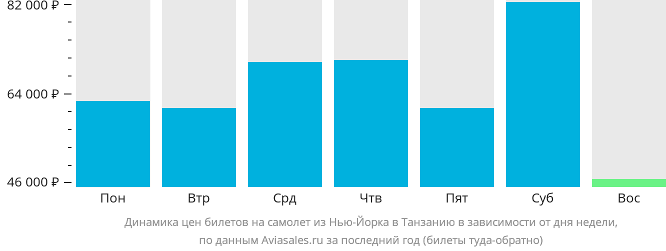 Динамика цен билетов на самолёт из Нью-Йорка в Танзанию в зависимости от дня недели