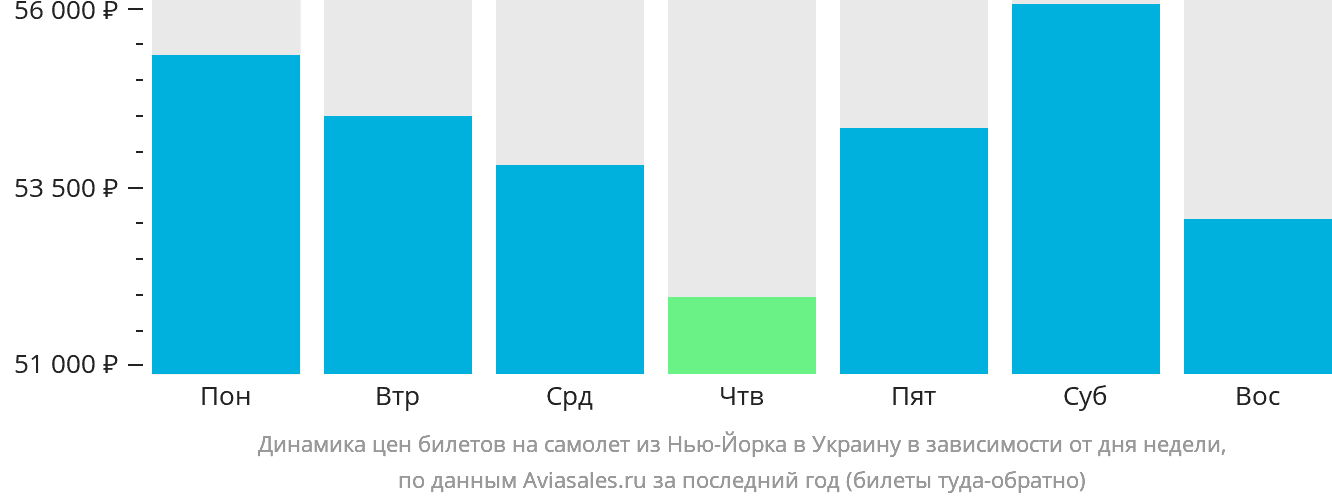 Динамика цен билетов на самолёт из Нью-Йорка в Украину в зависимости от дня недели