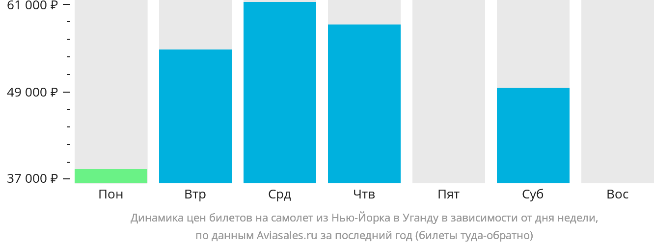 Динамика цен билетов на самолёт из Нью-Йорка в Уганду в зависимости от дня недели
