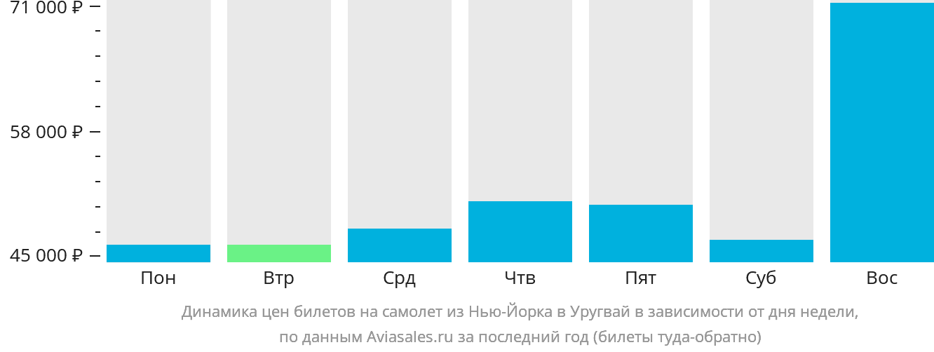 Динамика цен билетов на самолёт из Нью-Йорка в Уругвай в зависимости от дня недели