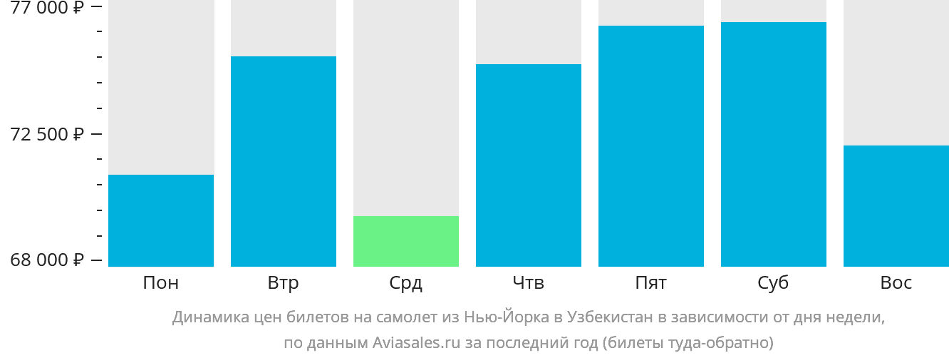 Динамика цен билетов на самолёт из Нью-Йорка в Узбекистан в зависимости от дня недели