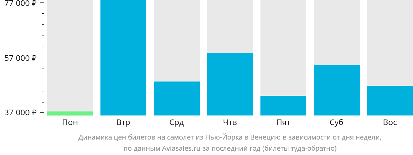 Динамика цен билетов на самолёт из Нью-Йорка в Венецию в зависимости от дня недели