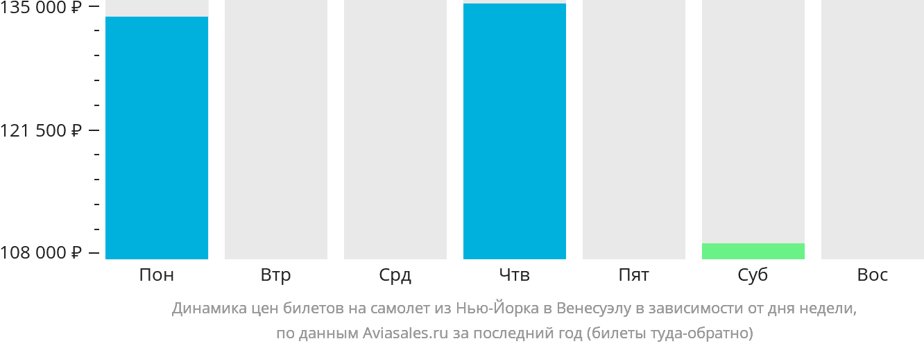 Динамика цен билетов на самолёт из Нью-Йорка в Венесуэлу в зависимости от дня недели