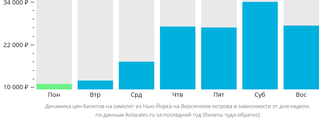 Динамика цен билетов на самолёт из Нью-Йорка на Виргинские острова в зависимости от дня недели