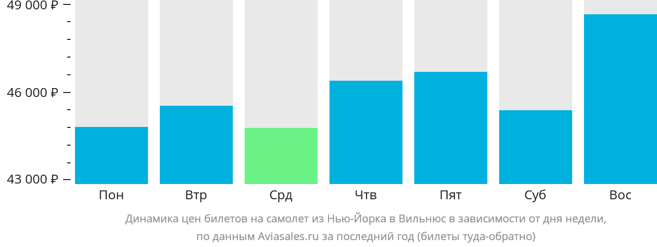 Динамика цен билетов на самолёт из Нью-Йорка в Вильнюс в зависимости от дня недели