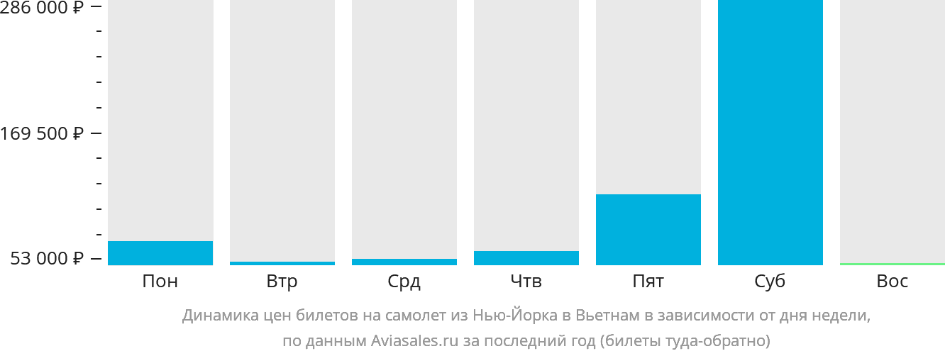 Динамика цен билетов на самолёт из Нью-Йорка в Вьетнам в зависимости от дня недели