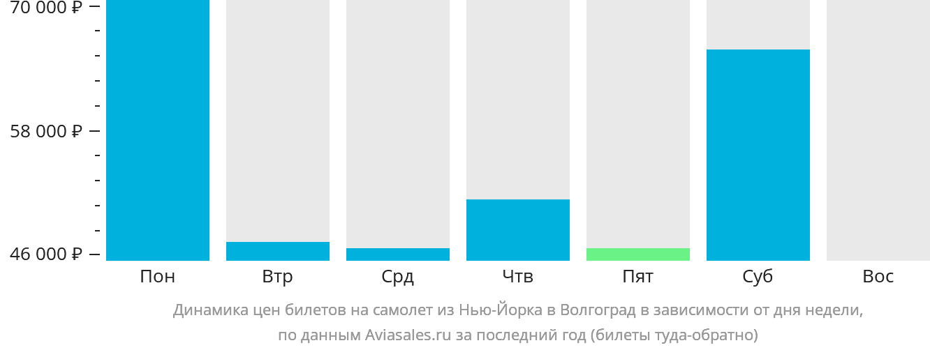 Динамика цен билетов на самолёт из Нью-Йорка в Волгоград в зависимости от дня недели