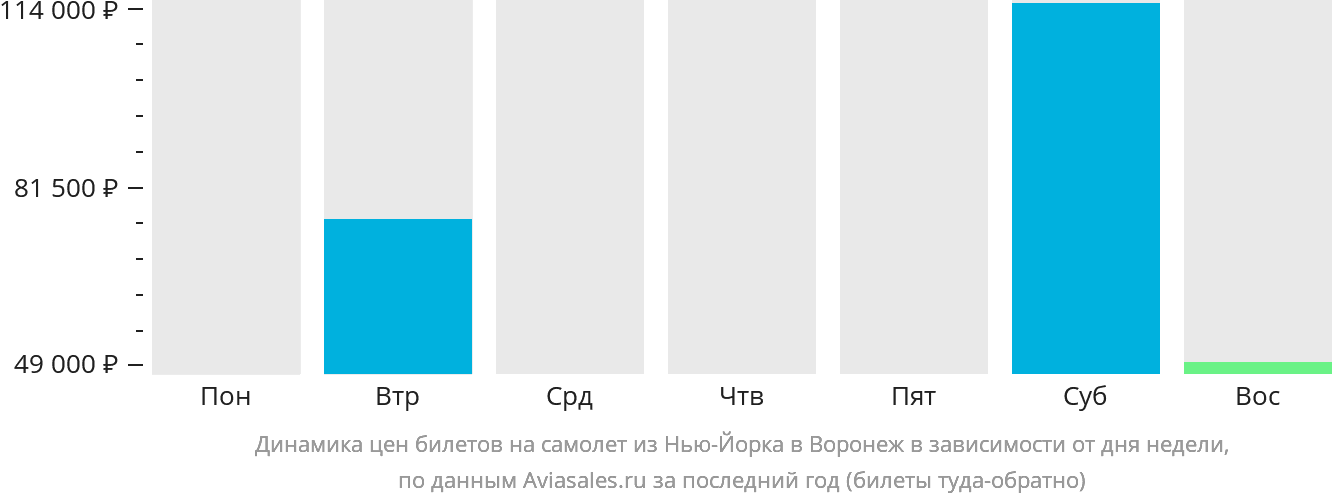 Динамика цен билетов на самолёт из Нью-Йорка в Воронеж в зависимости от дня недели