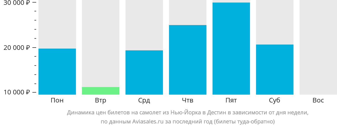 Динамика цен билетов на самолёт из Нью-Йорка в Дестин в зависимости от дня недели