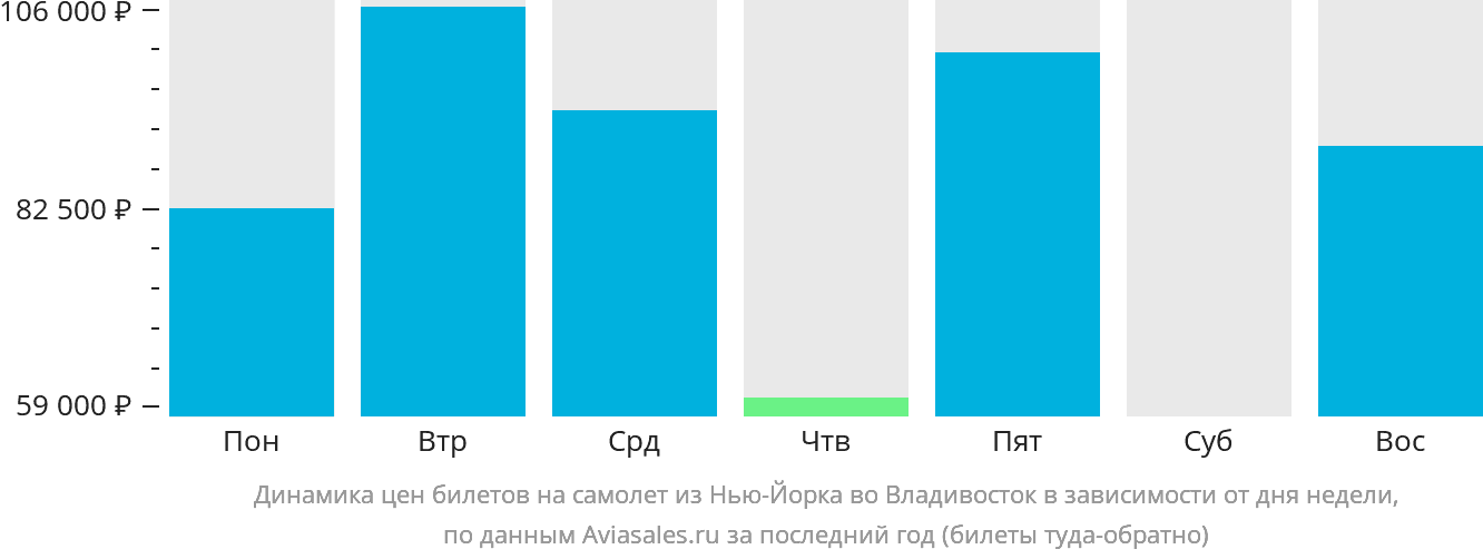 Динамика цен билетов на самолёт из Нью-Йорка во Владивосток в зависимости от дня недели