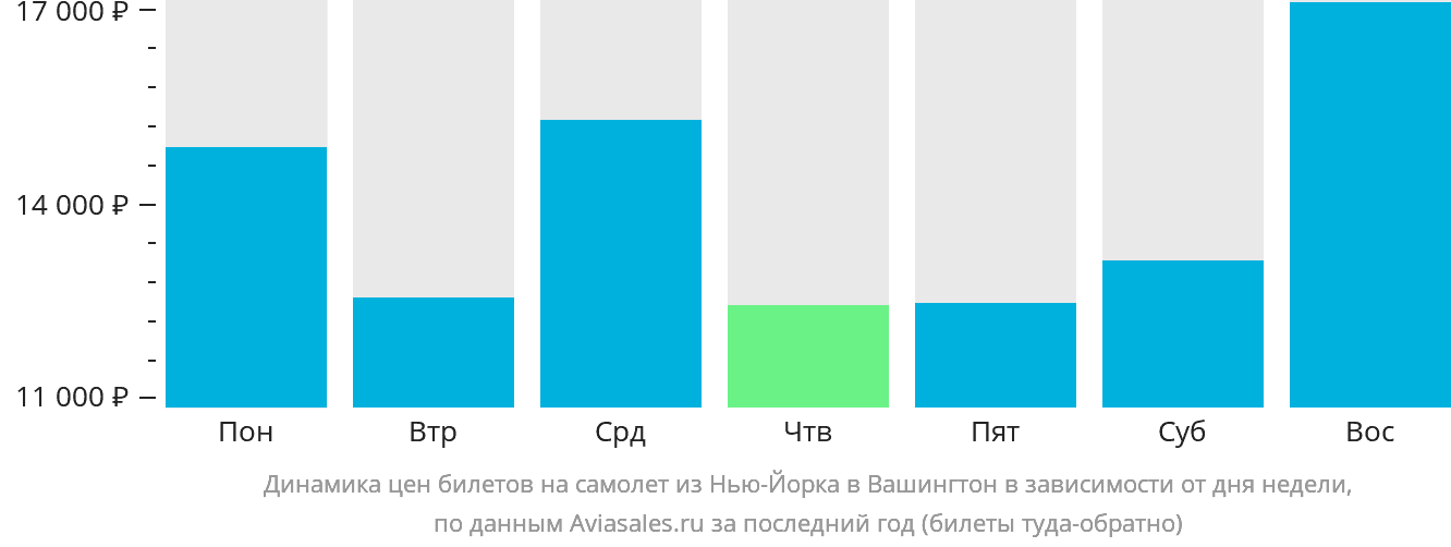 Динамика цен билетов на самолёт из Нью-Йорка в Вашингтон в зависимости от дня недели