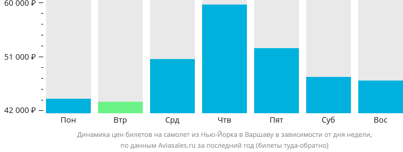 Динамика цен билетов на самолёт из Нью-Йорка в Варшаву в зависимости от дня недели