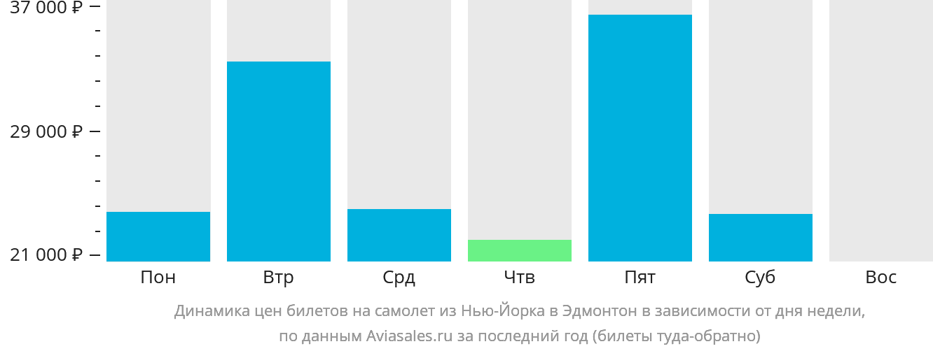 Динамика цен билетов на самолёт из Нью-Йорка в Эдмонтон в зависимости от дня недели