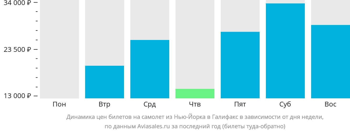 Динамика цен билетов на самолёт из Нью-Йорка в Галифакс в зависимости от дня недели