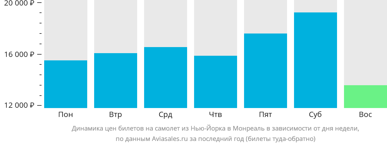 Динамика цен билетов на самолёт из Нью-Йорка в Монреаль в зависимости от дня недели