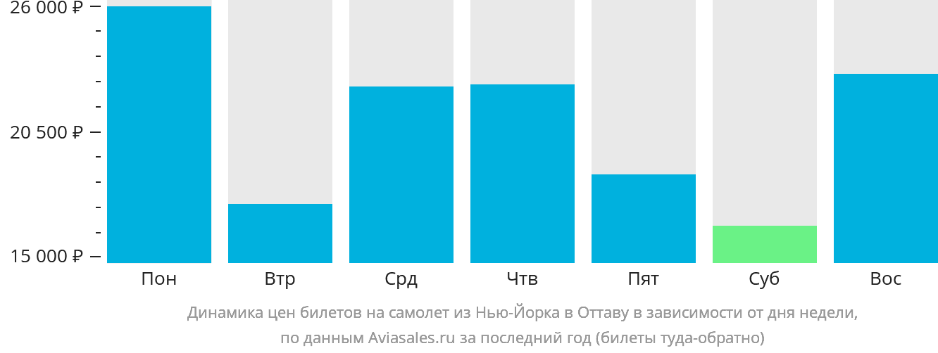 Динамика цен билетов на самолёт из Нью-Йорка в Оттаву в зависимости от дня недели