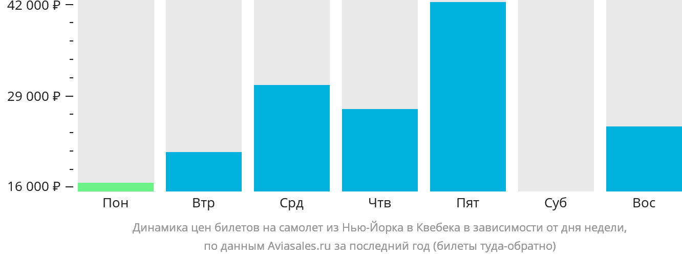 Динамика цен билетов на самолёт из Нью-Йорка в Квебек в зависимости от дня недели