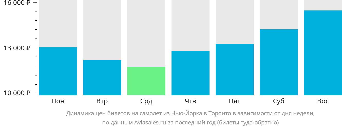 Динамика цен билетов на самолёт из Нью-Йорка в Торонто в зависимости от дня недели