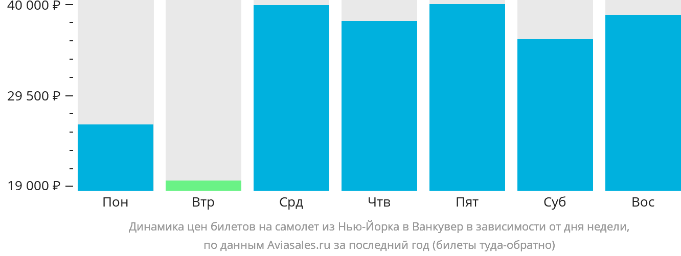 Динамика цен билетов на самолёт из Нью-Йорка в Ванкувер в зависимости от дня недели
