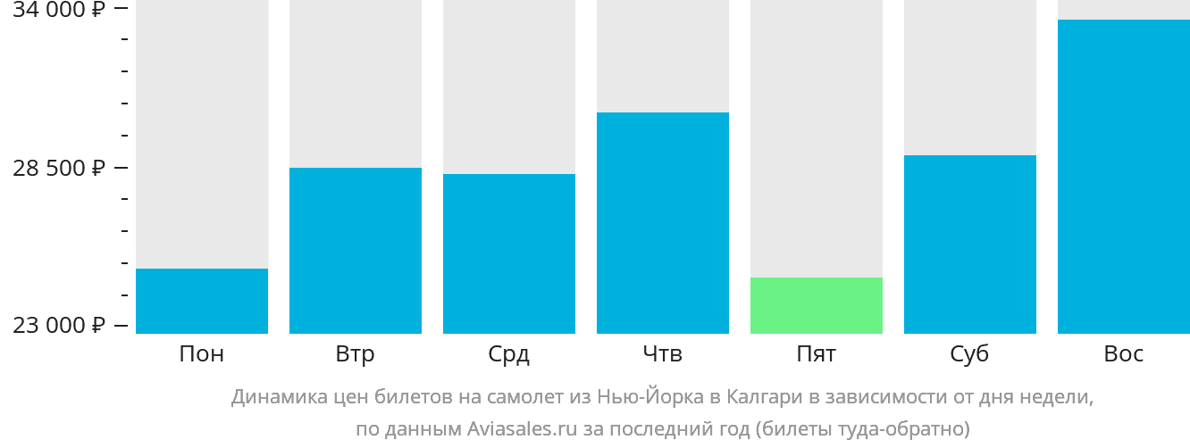 Динамика цен билетов на самолёт из Нью-Йорка в Калгари в зависимости от дня недели