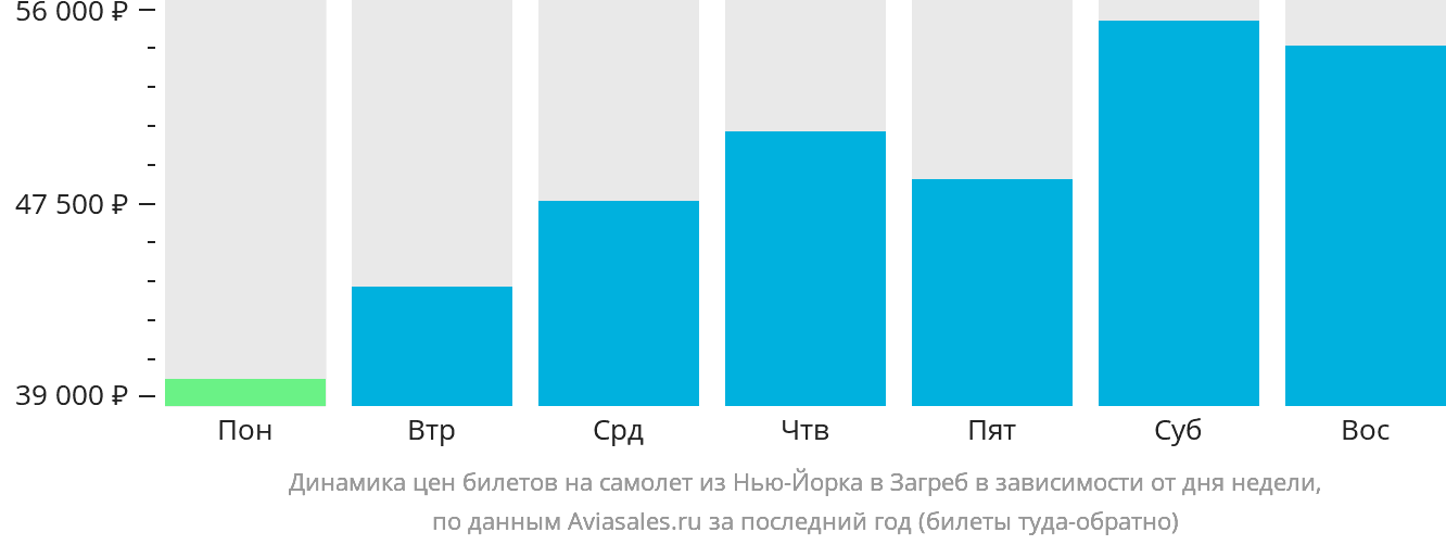 Динамика цен билетов на самолёт из Нью-Йорка в Загреб в зависимости от дня недели