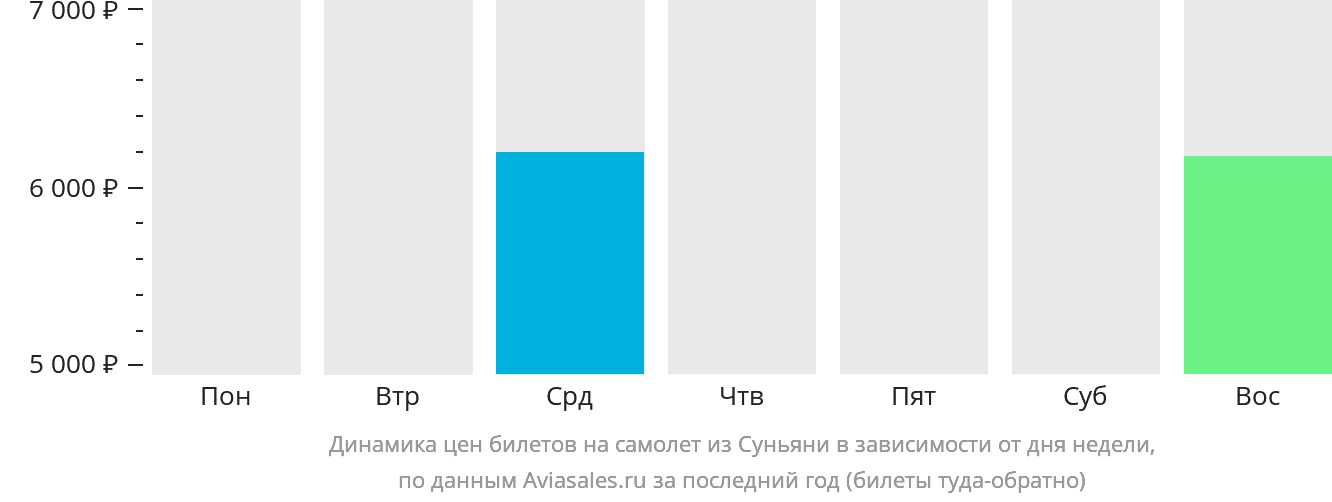 Динамика цен билетов на самолёт из Суньяни в зависимости от дня недели