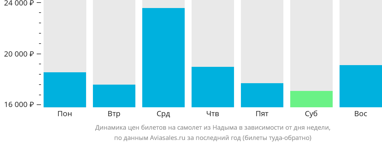 Динамика цен билетов на самолёт из Надыма в зависимости от дня недели