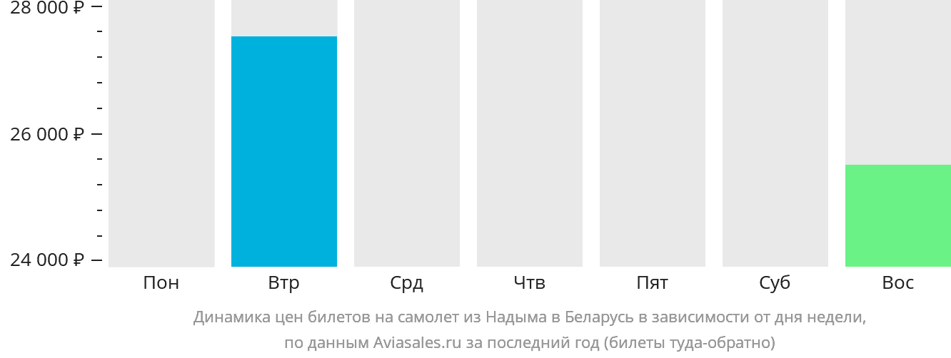 Динамика цен билетов на самолёт из Надыма в Беларусь в зависимости от дня недели