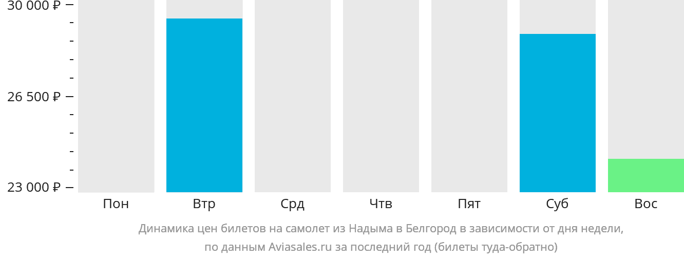 Динамика цен билетов на самолёт из Надыма в Белгород в зависимости от дня недели