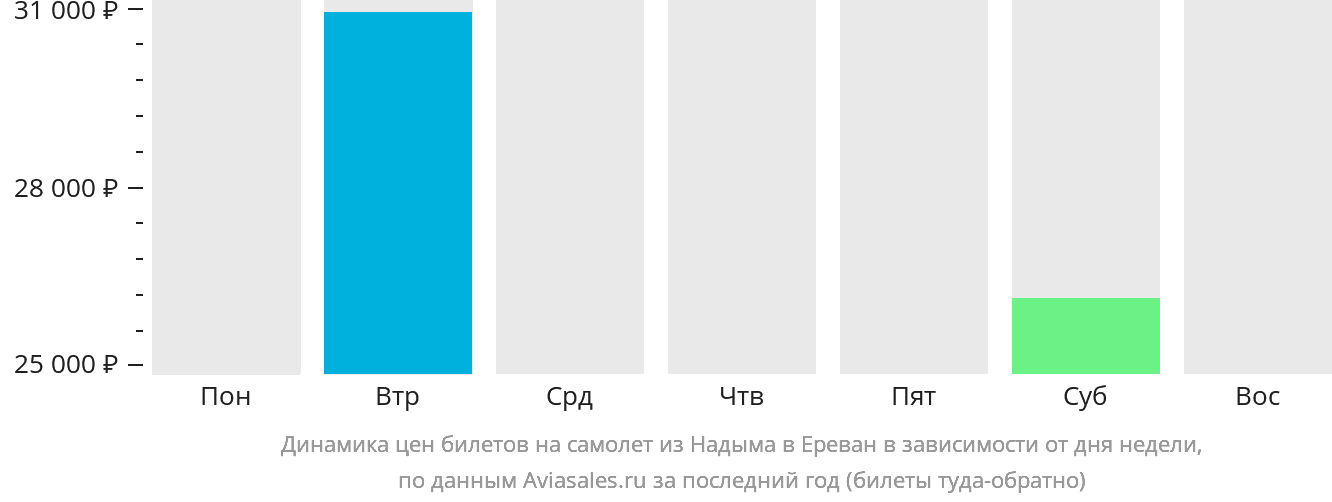 Динамика цен билетов на самолёт из Надыма в Ереван в зависимости от дня недели