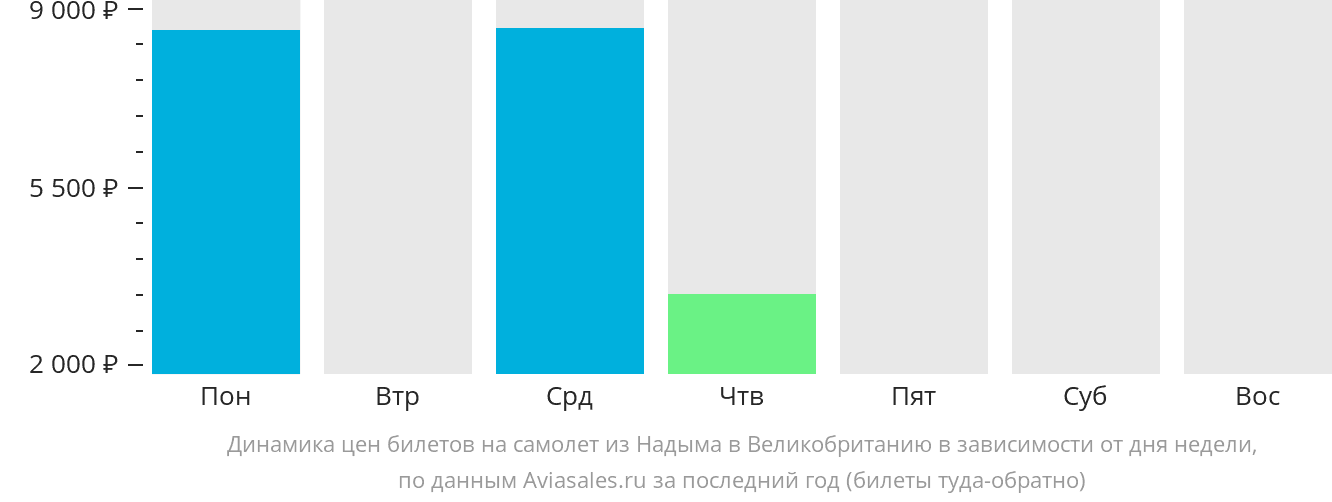 Динамика цен билетов на самолёт из Надыма в Великобританию в зависимости от дня недели