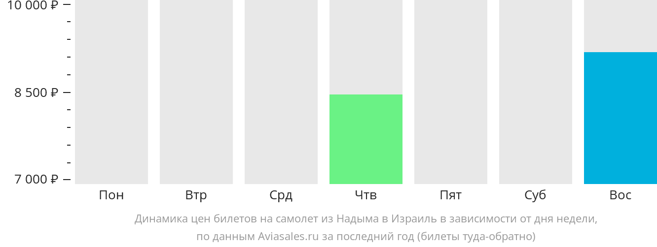 Динамика цен билетов на самолёт из Надыма в Израиль в зависимости от дня недели