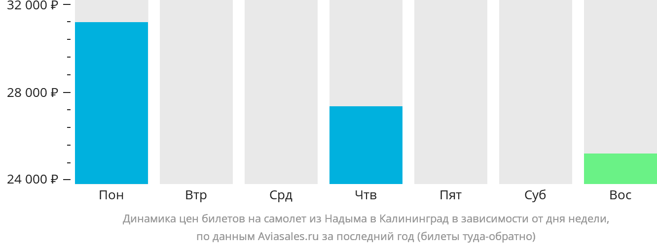 Динамика цен билетов на самолёт из Надыма в Калининград в зависимости от дня недели