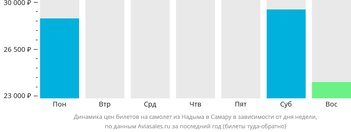 Динамика цен билетов на самолёт из Надыма в Самару в зависимости от дня недели