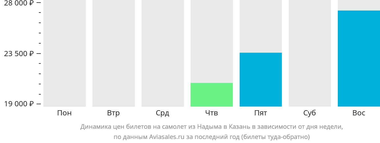 Динамика цен билетов на самолёт из Надыма в Казань в зависимости от дня недели