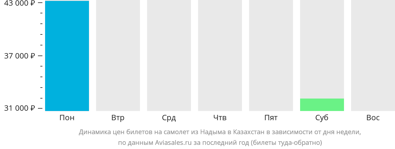 Динамика цен билетов на самолёт из Надыма в Казахстан в зависимости от дня недели