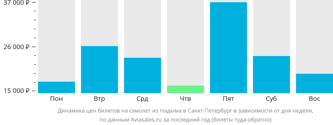 Динамика цен билетов на самолёт из Надыма в Санкт-Петербург в зависимости от дня недели
