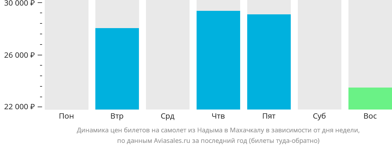 Динамика цен билетов на самолёт из Надыма в Махачкалу в зависимости от дня недели