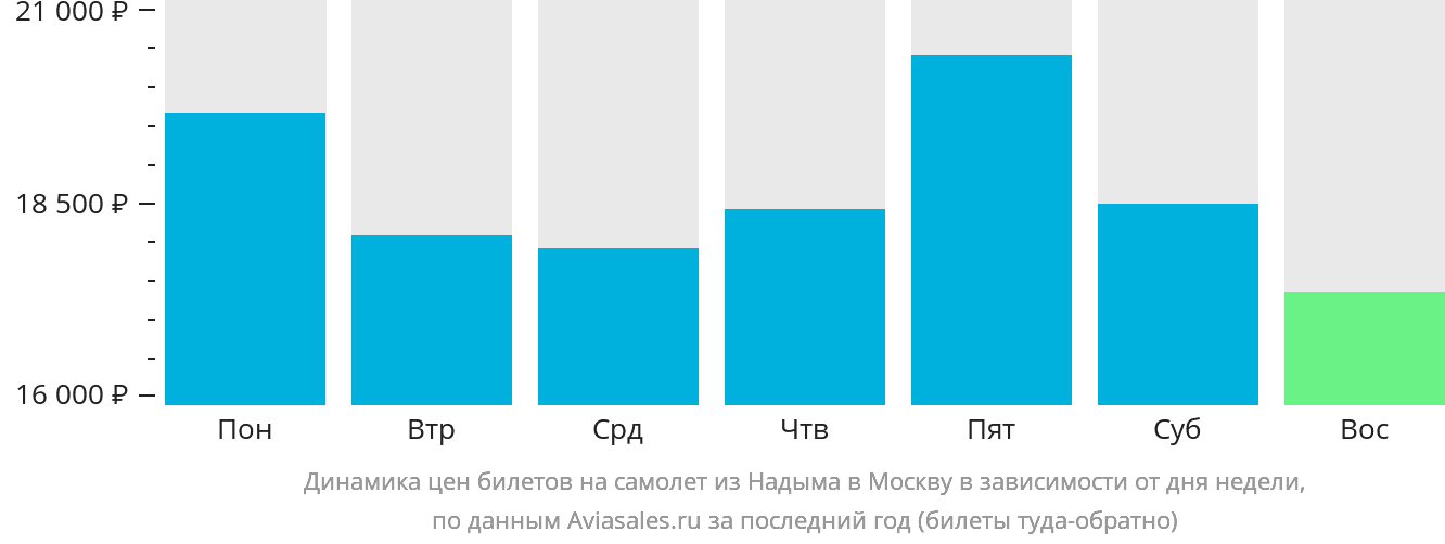 Динамика цен билетов на самолёт из Надыма в Москву в зависимости от дня недели
